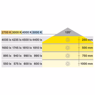 Taśma LED Häfele Loox5 3076, 24V, 8mm, 120LED/m, 19,2W/m, barwa neutralna 4000K, IP20, 5m