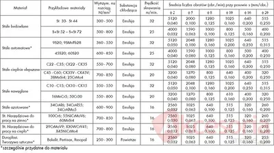 Wiertło HSS 12,0mm Spiralne Szlifowane A0625 Wurth