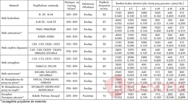 Wiertło HSS 12,0mm Spiralne Szlifowane A0625 Wurth