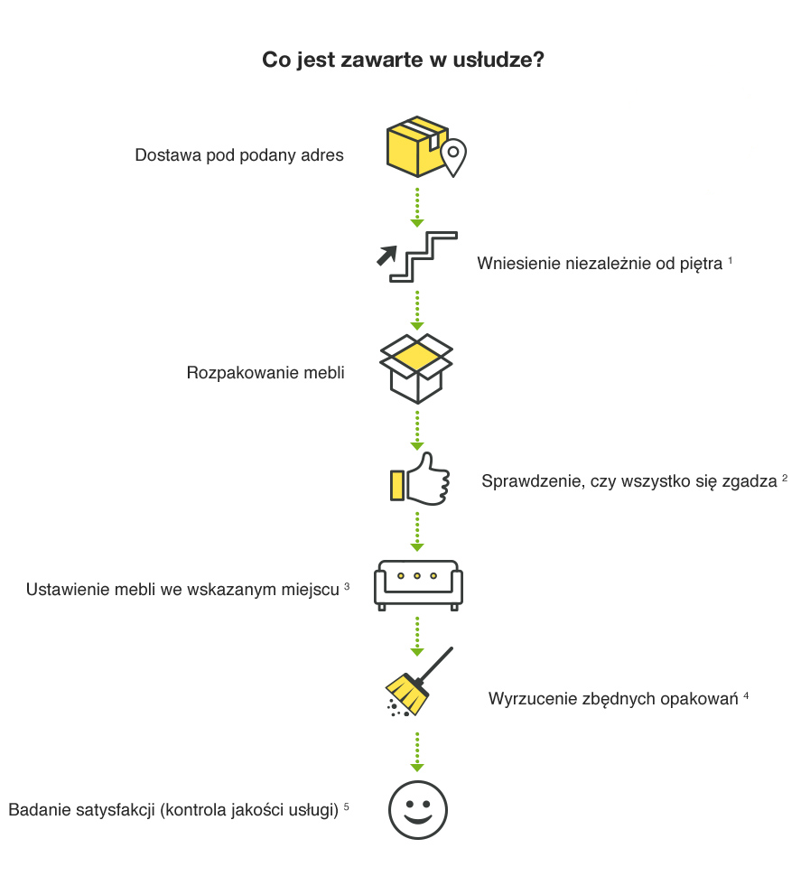Co jest zawarte w usłudze